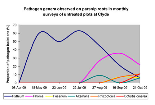 Only Pythia were isolated early in the coolest period of the cropping season (no competition from other pathogens)