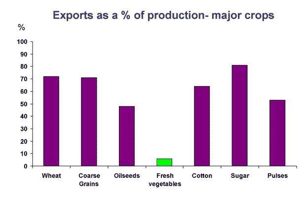 Australian major crop exports